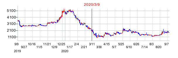 2020年3月9日 16:06前後のの株価チャート